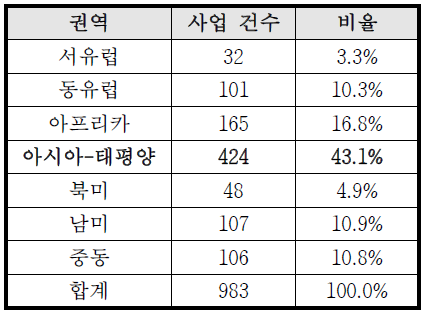 철도사업의 권역별 분포