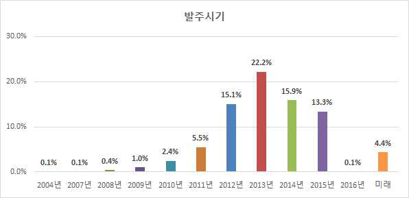 발주시기별 분포