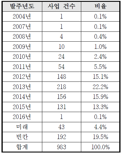 발주시기별 분포