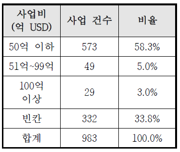 사업비 규모별 분포