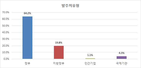 발주처 유형별 분포