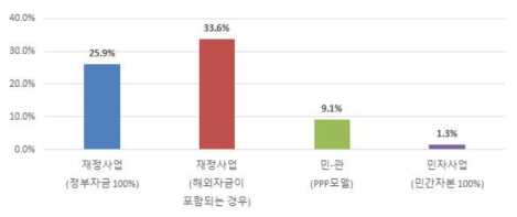 사업 재원 조달 방식에 따른 분포