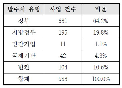 발주처 유형별 분포