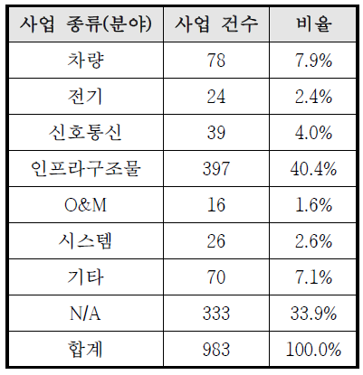 사업종류(분야)별 분포