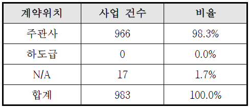 계약위치별 유형 분포