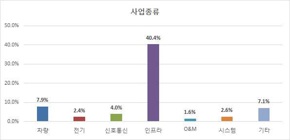 사업종류(분야)별 분포