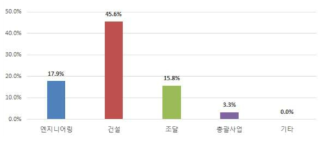 사업유형별 분포