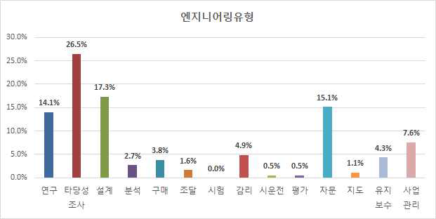 엔지니어링 사업의 세부 유형별 분포