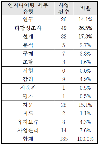 엔지니어링 사업의 세부 유형별 분포