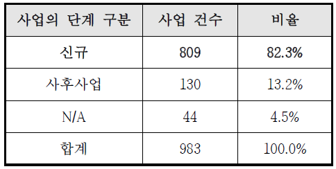 사업의 단계 구분에 따른 분포