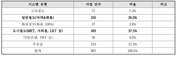 철도시스템의 유형별 분포