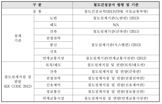 국내 철도건설기준