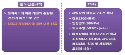 “제2장-제17조”선로, ‘선로 설계 시 유의사항’ 비교·분석 결과