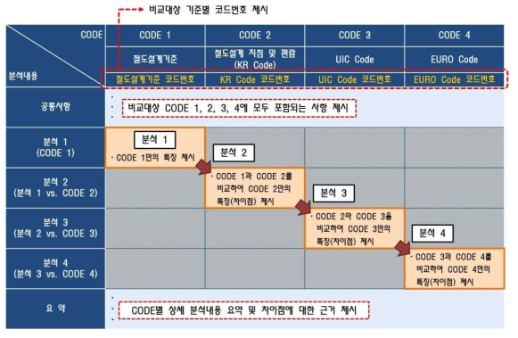 비교·분석 대비표 작성 예