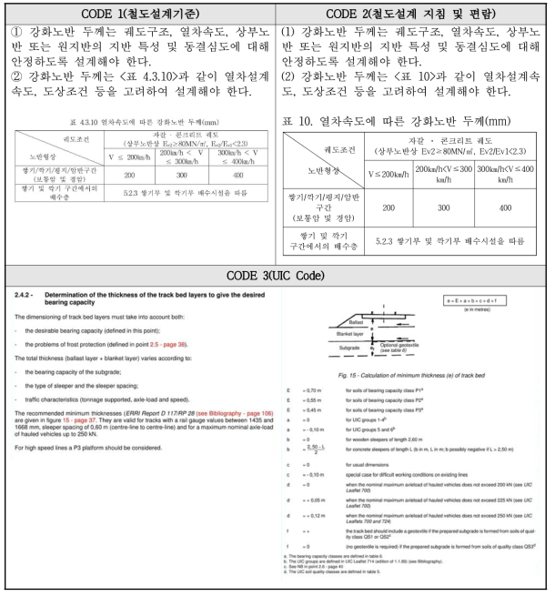 철도설계기준과 국제기준 비교표(강화노반 두께)