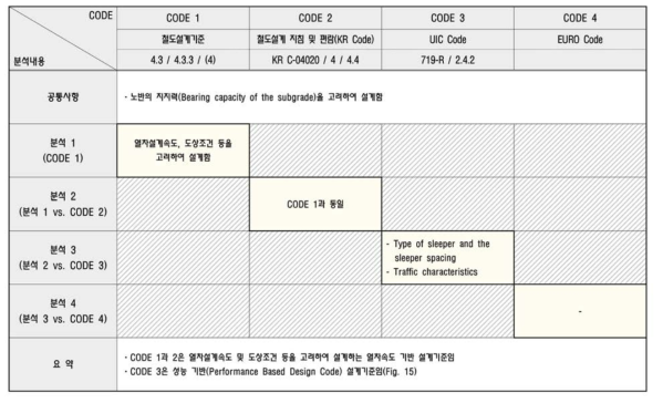 비교·분석 대비표(강화노반 두께)