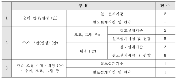 국내 철도건설기준 개정(안) 분류