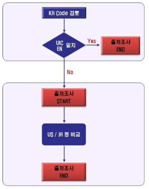 국내 철도건설기준의 설정근거 및 이력조사