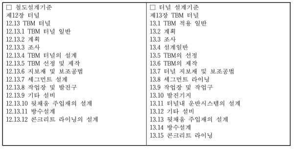 철도설계기준의 설정근거 및 이력조사(TBM 터널)