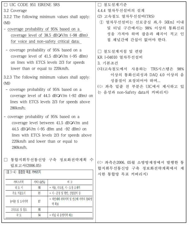 철도설계기준의 설정근거 및 이력조사(열차무선설비의 설계)