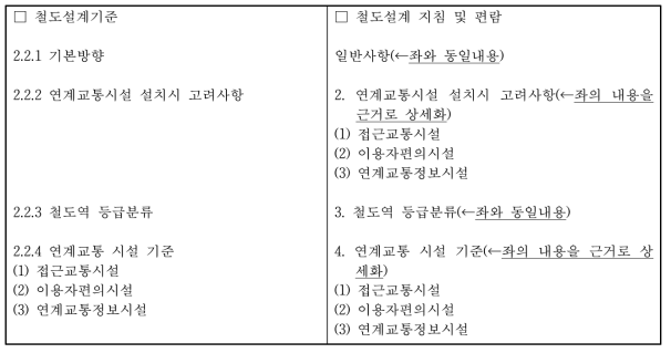 철도설계기준의 설정근거 및 이력조사(연계교통시설 설치 기준)