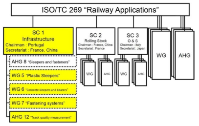 ISO/TC 269 “Railway Applications”의 SC1 활동 주제