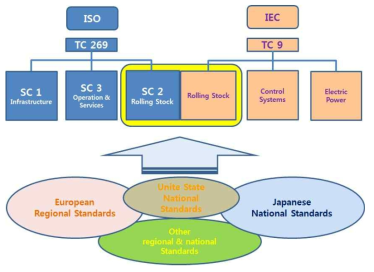 ISO/IEC와 기존 권역적 및 국지적 기준체계의 동질화 흐름