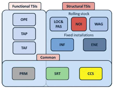 기능적 항목과 구조적 항목으로 재구성된 TSIs 체계 (2015년 1월 이후)