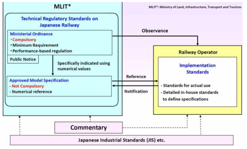 일본의 국가기술기준과 운송사업자 보유기준과의 관계