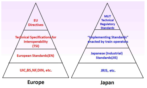 유럽 대비 일본의 기술기준체계 비교