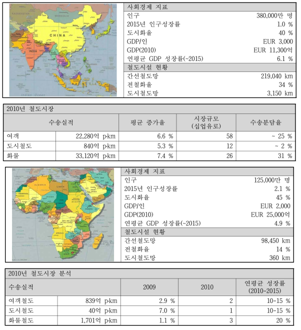 아시아 및 아프리카 지역의 철도 시장 분석