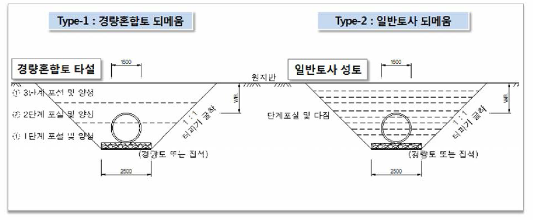 대상 구조물 - 매설관