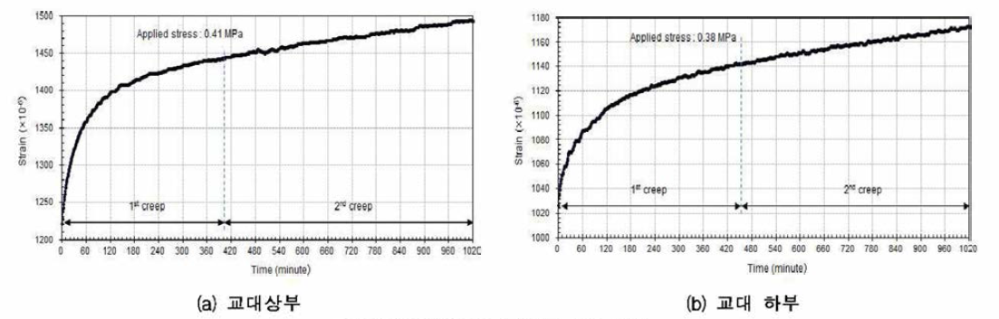 압축 크리프 시험 결과