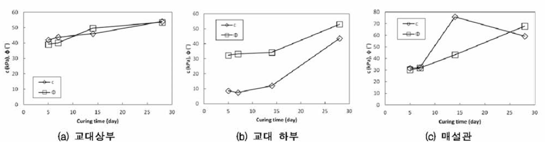 재령별 직접전단시험 결과