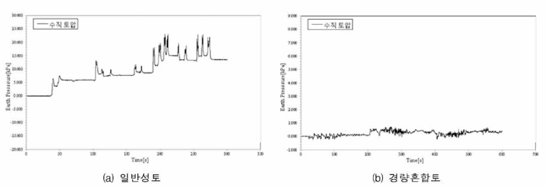 매설관 동적거동 계측 결과 (연직토압)