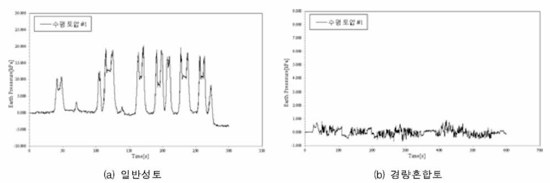 매설관 동적거동 계측 결과 (수평토압)