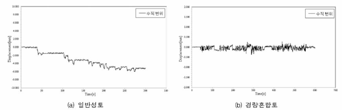 매설관 동적거동 계측 결과 (연직변위)