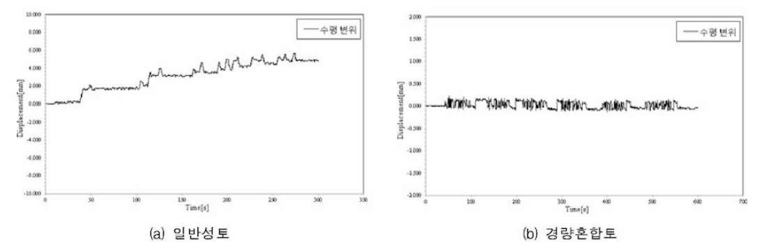 매설관 동적거동 계측 결과 (수평변위)