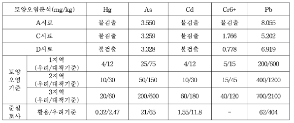 군산 새만금 간척지 만경 3공구 내 준설토 토양오염 분석결과