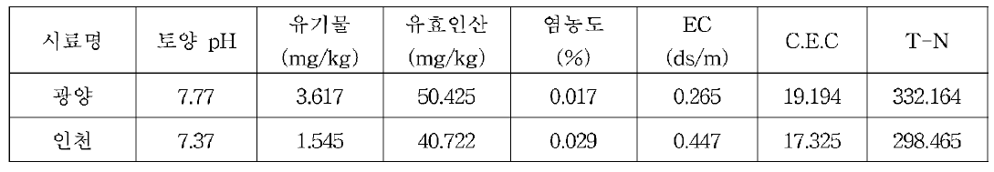 인천 및 광양 준설토 이화학특성 분석결과