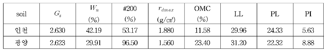 인천 및 광양 준설토 물성치 시험 결과