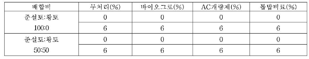 군산 현장시공 site 준설토 시료 배합비 (3차, 4차 실험)