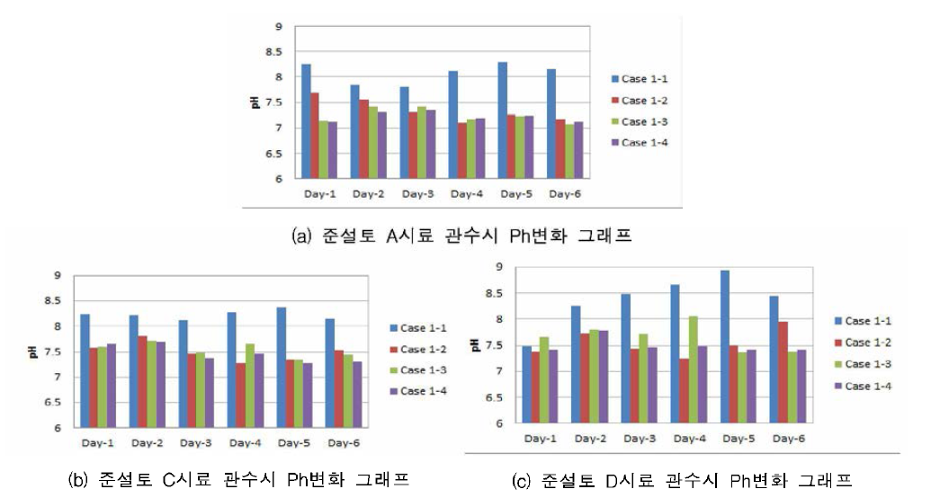 준설토 시료별 pH 변화량