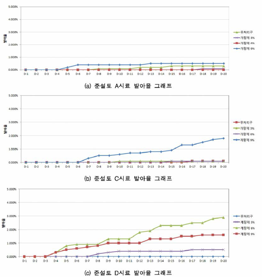 준설토 시료별 발아율 측정결과