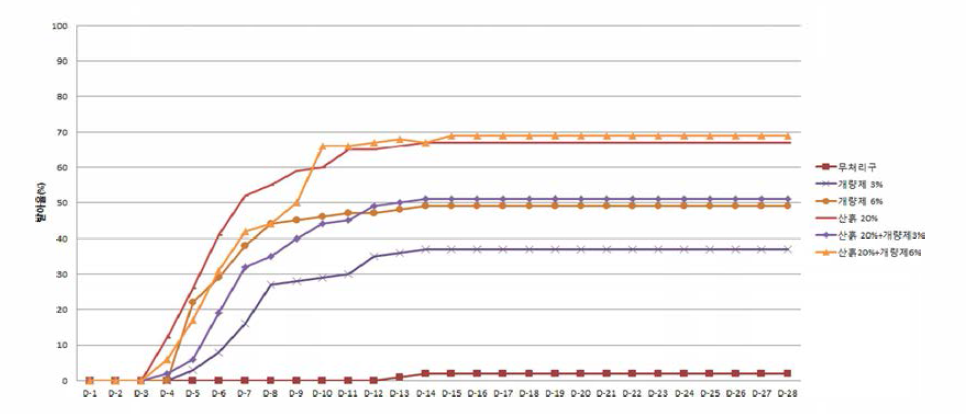 2차 A시료 벼 발아율 그래프