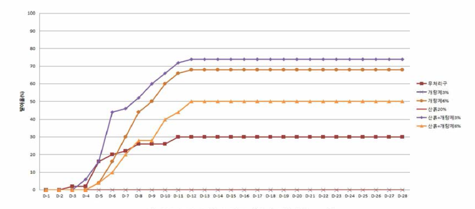 2차 A시료 보리 발아율 그래프