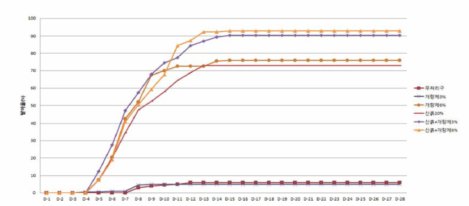 2차 A시료 잔디 발아율 그래프