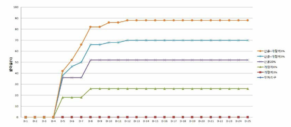 2차 A시료 쑥부쟁이 발아율 그래프