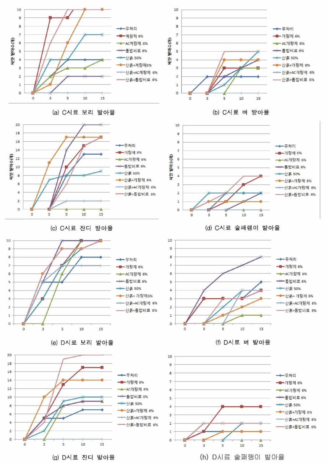 3차 실험 발아율 그래프