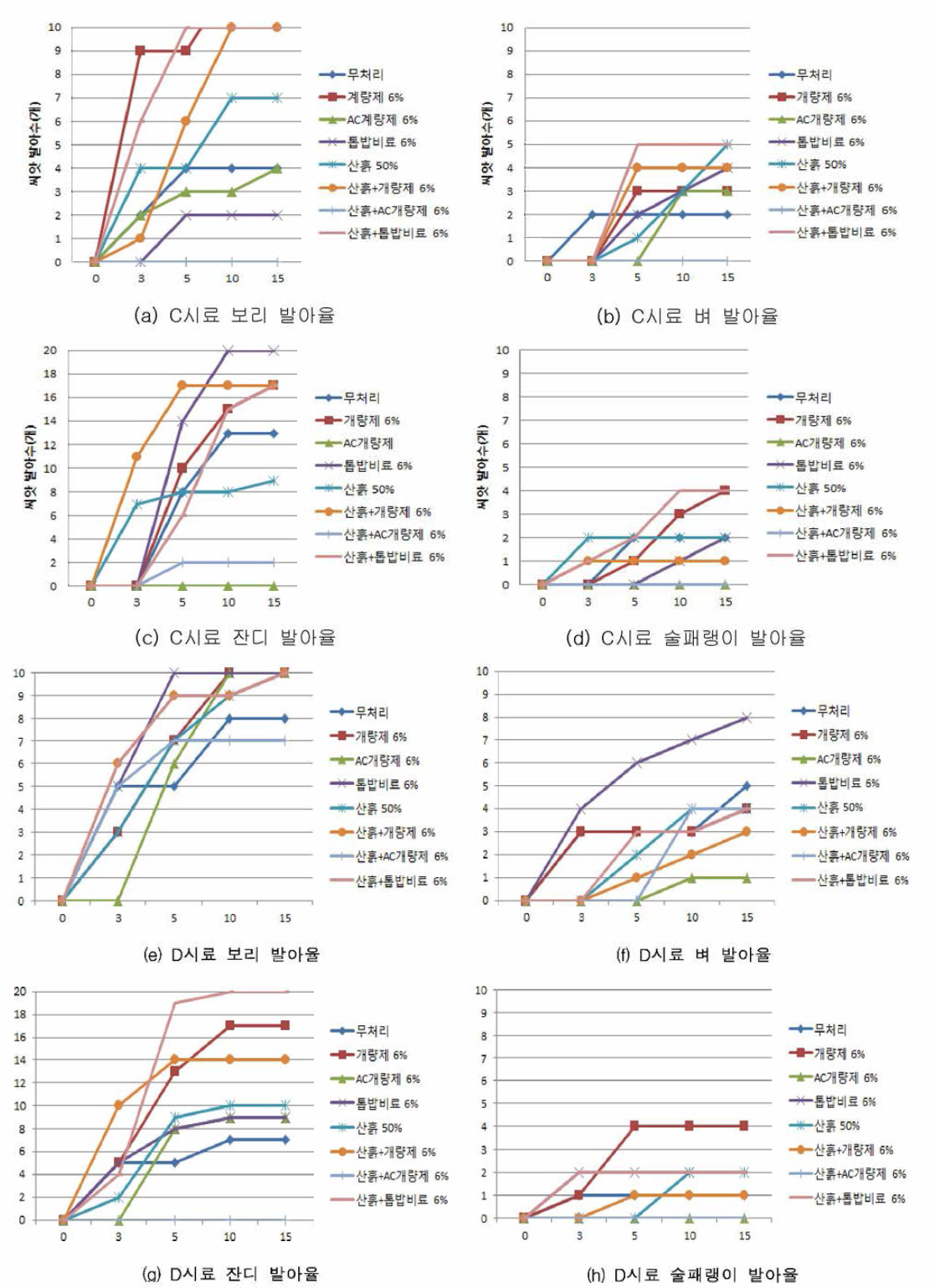 4차 실험 발아율 그래프